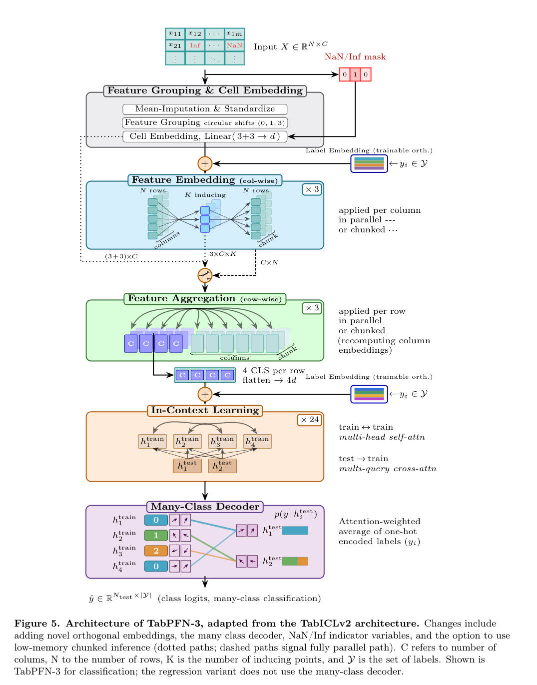 原図 5. TabPFN-3 のアーキテクチャ。Prior Labs, TabPFN-3 Technical Report (arXiv:2605.13986), Figure 5 より引用。点線の経路が row-chunking で分割処理するときの流れです。