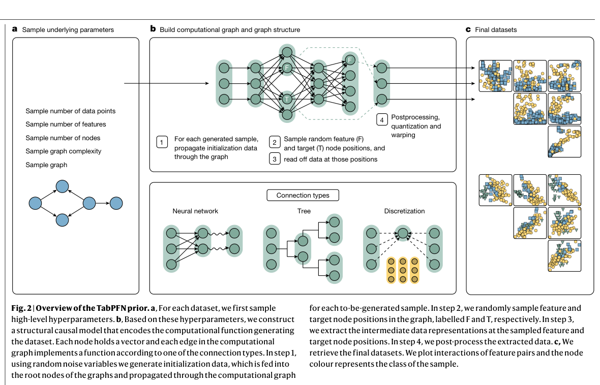 原図 1. TabPFN の事前分布の全体像。Hollmann et al., Nature 2025, Fig. 2 より(CC BY 4.0)。b の右上に「F」「T」と印の付いたノードが、特徴量と目的変数を読み出す位置です。