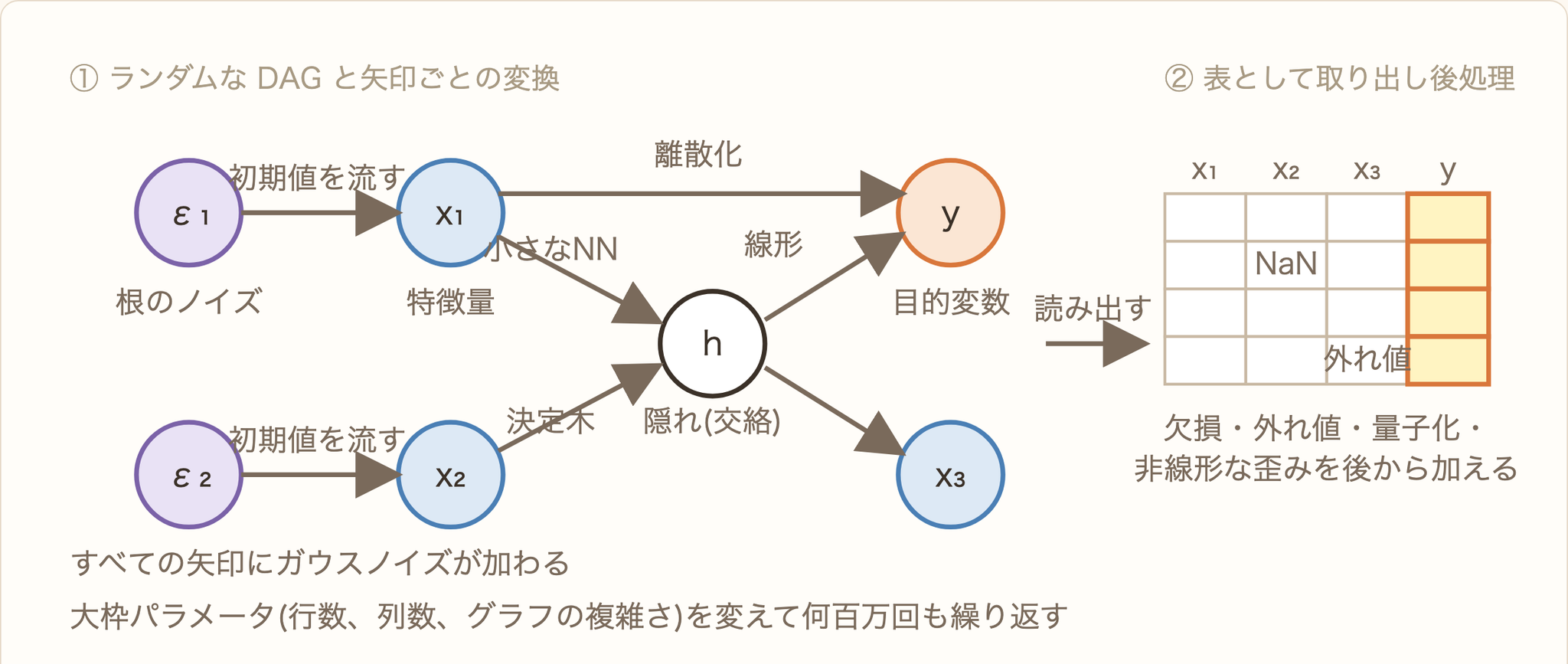 図 3. 左では根のノイズ ε が初期値として流れ込み、矢印ごとに小さなニューラルネット、決定木、離散化、線形変換などが施されます。ノイズはすべての矢印で加わります。青いノードが特徴量、橙が目的変数、白は観測されない隠れ変数です。右ではそれを表として読み出し、欠損や外れ値などの「現実の汚れ」を後から加えます。