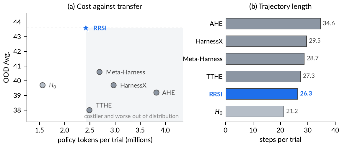 Figure 4: (a) policy token/trial と OOD 平均。(b) 1 trial あたりのステップ数