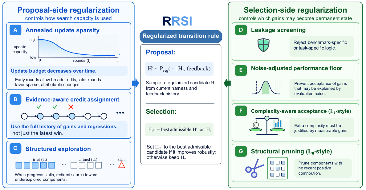 Figure 2: RRSI の全体像。左が提案側(A–C)、右が選択側(D–G)