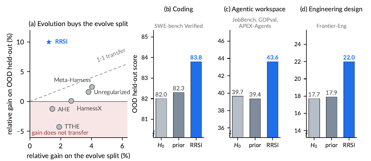 Figure 1: (a) evolve split のゲインと OOD のゲイン(agentic workspace)。(b–d) 各ドメインの OOD スコア(H0 / 先行4手法の平均 / RRSI)