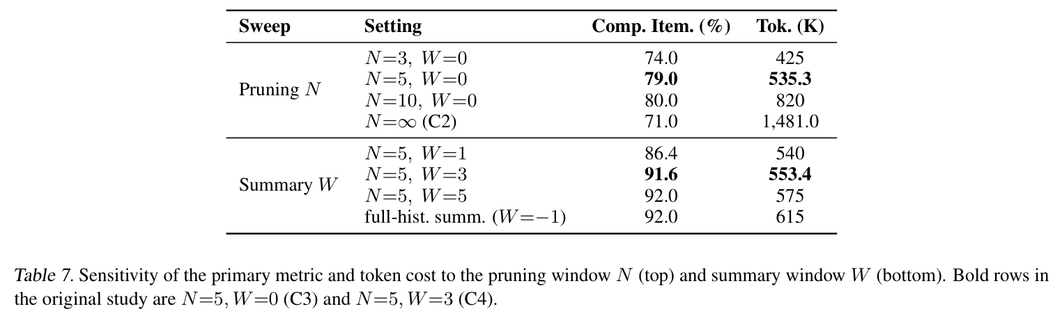 論文 Table 7(Appendix H): 保持窓 N と要約窓 W の感度