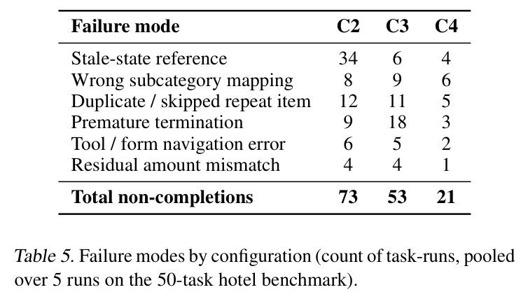 論文 Table 5: 失敗モード別の非完了タスク数(5 run 合計)