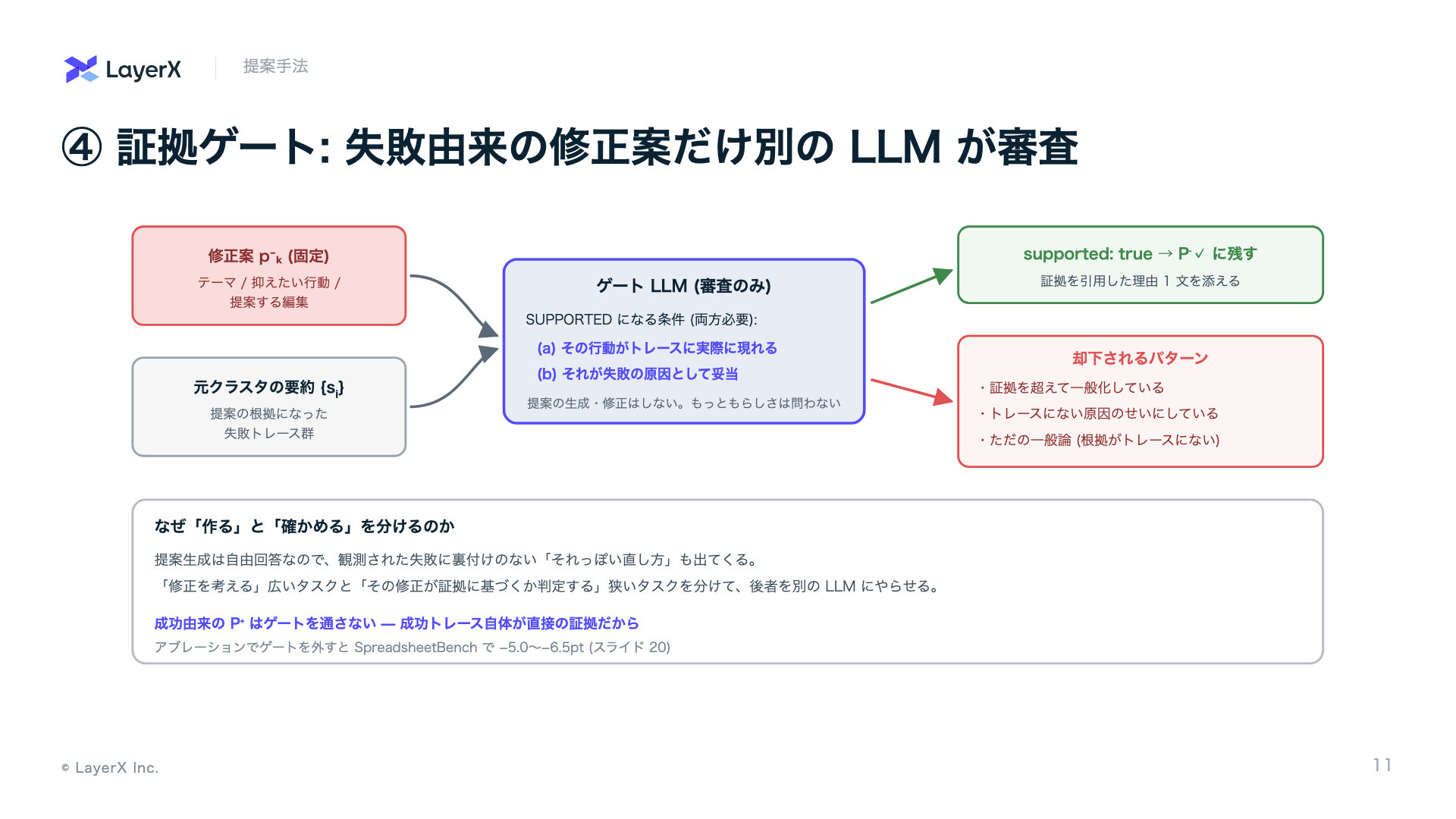 証拠ゲート
