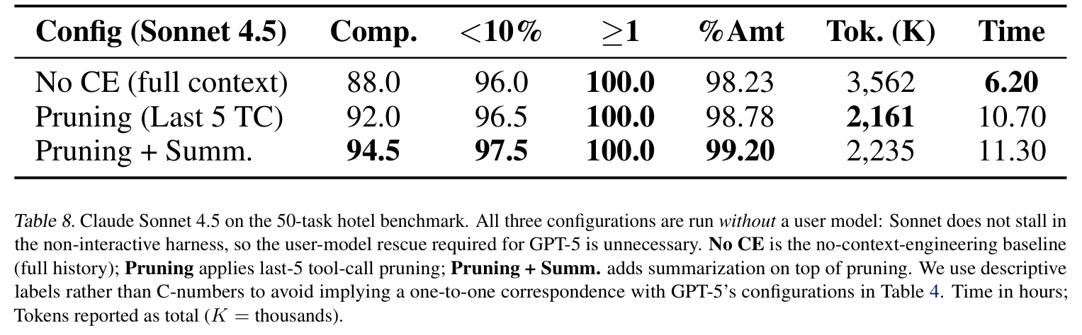 論文 Table 8(Appendix I): Claude Sonnet 4.5、ユーザーモデルなし