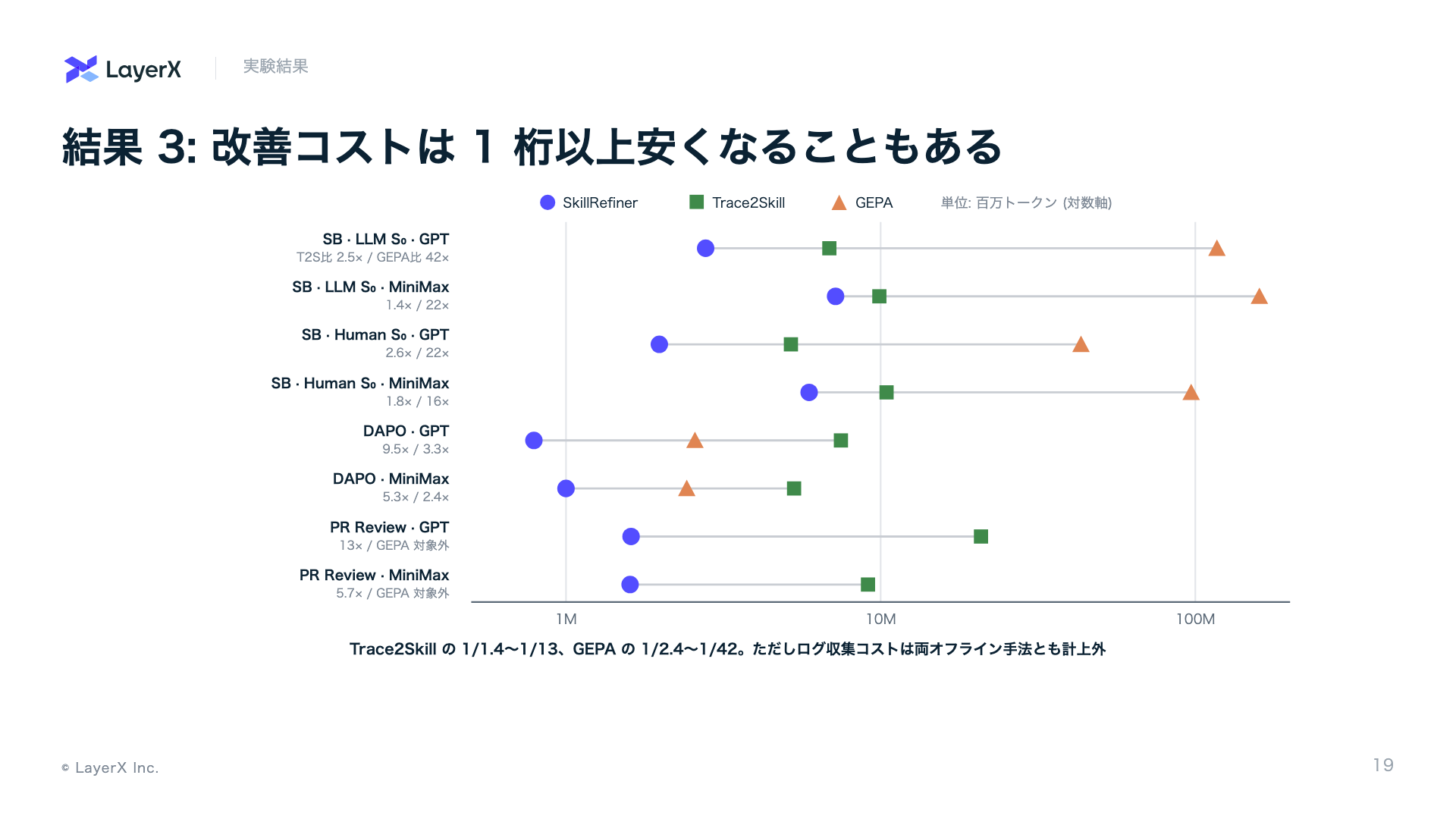 改善コストの比較 (Table 6)