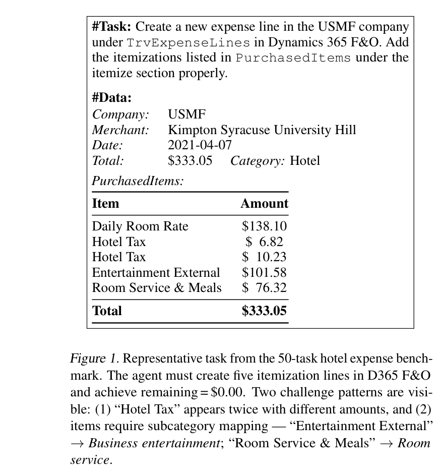 論文 Figure 1: 50 タスクのうちの代表例。Hotel Tax が 2 回(金額違い)、語彙の写像が 2 件