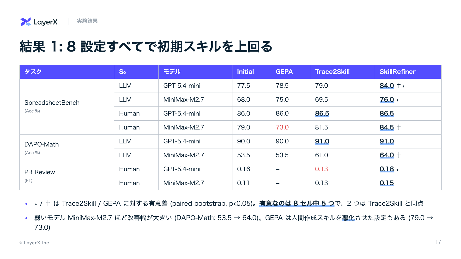 主結果 (Table 1)