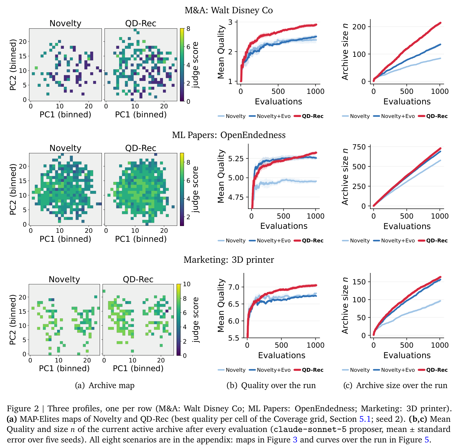 Figure 2（論文より）。(a) アーカイブの地図: QD-Rec のほうが広い範囲を埋めている (b) 平均 Quality の推移 (c) アーカイブ件数の推移