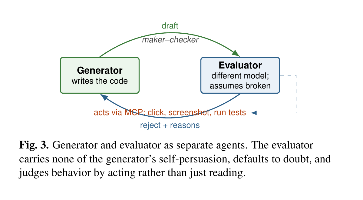 Fig.3: GeneratorとEvaluatorを別エージェントに分離。Evaluatorは自己説得を持たず、疑念をデフォルトとし、読むのではなく動かして判定する(原論文Fig.3)