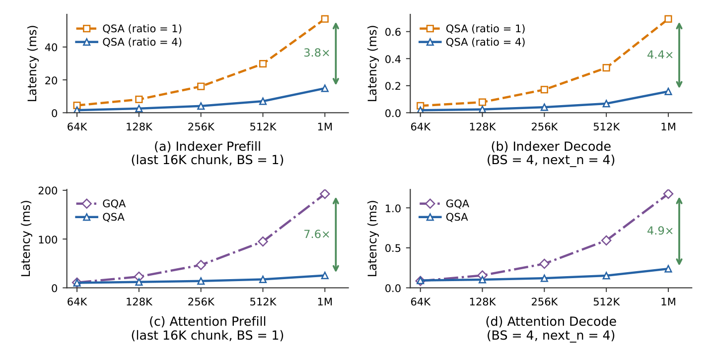 QSA のカーネルレベルレイテンシ: 1M 文脈で prefill 7.6× / decode 4.9×