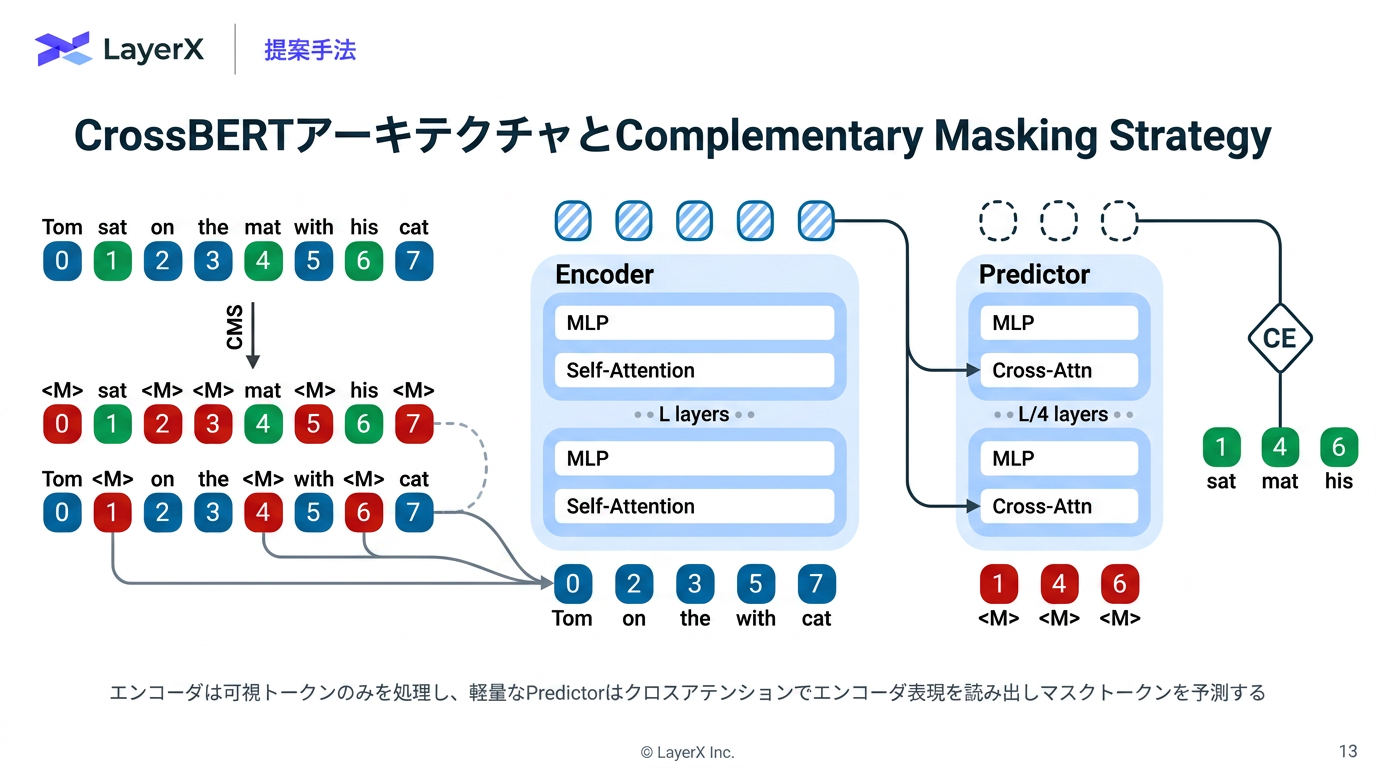 CrossBERTアーキテクチャとComplementary Masking Strategy