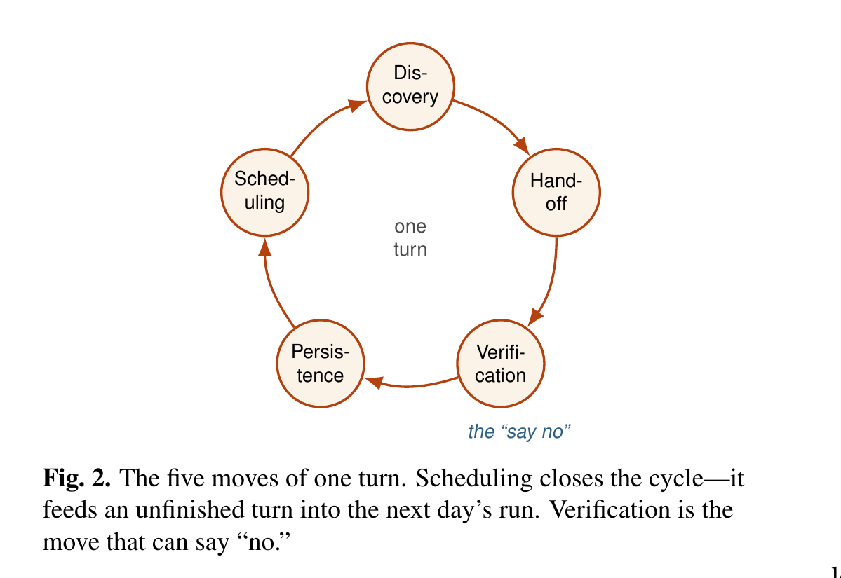 Fig.2: 1ターンを構成する5つのmove。Schedulingがサイクルを閉じ、Verificationが「Noと言える」move(原論文Fig.2)