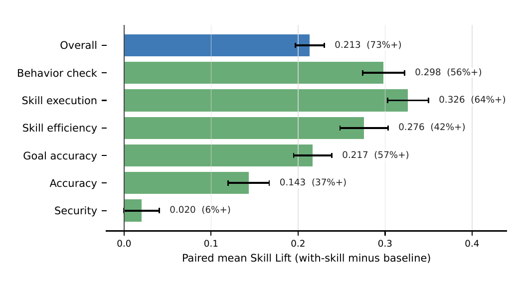 指標別の paired mean Skill Lift: プロセス指標（skill execution / behavior check / skill efficiency）が上位を占める