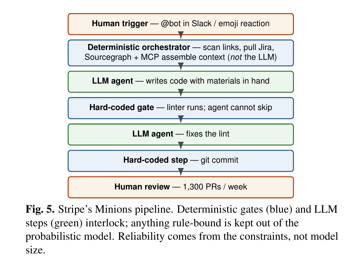 Fig.5: StripeのMinionsパイプライン。決定論的ゲート(青)とLLMステップ(緑)が交互に組み合わさり、ルール化できるものは確率的モデルの外に置かれる(原論文Fig.5)