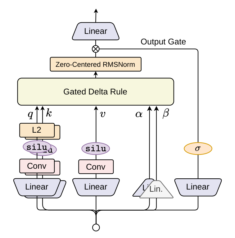 Gated DeltaNet トークンミキサーの構造