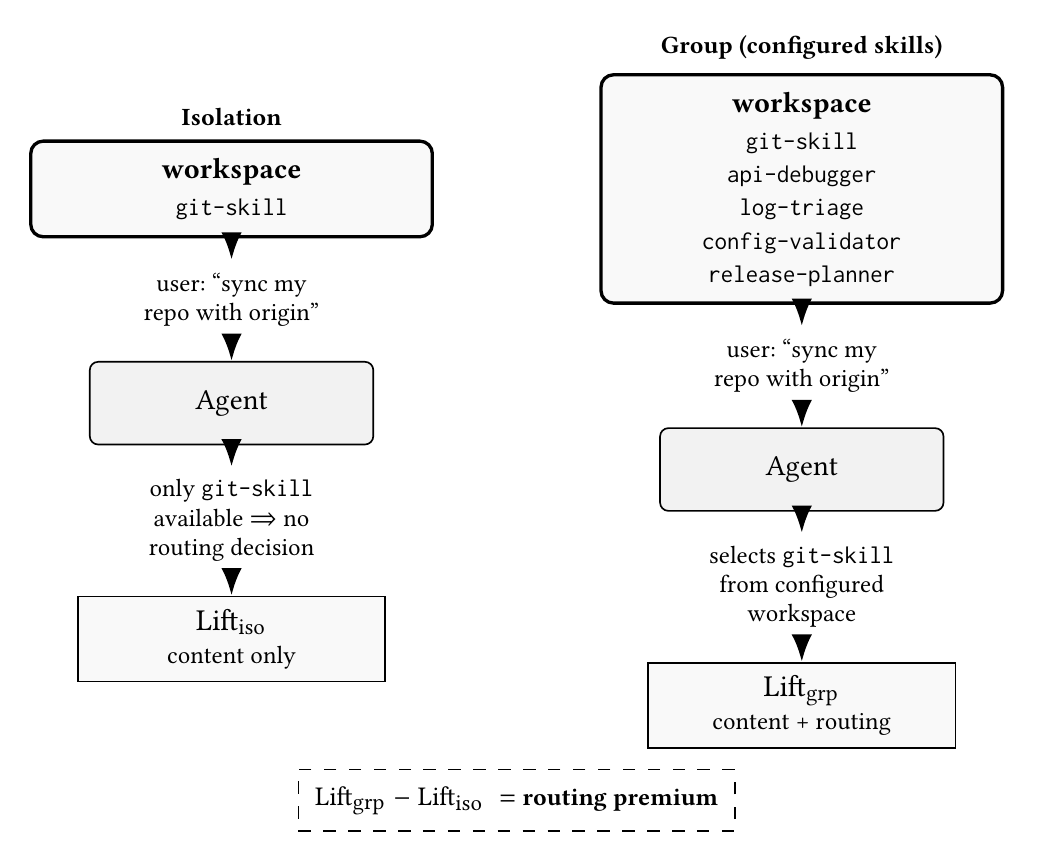 isolation テスト（対象のみ）と group テスト（decoy 同居）。Lift_grp − Lift_iso = routing premium