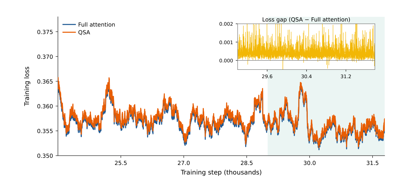 QSA 有無での学習 LM loss(差は 10⁻⁴ オーダー)