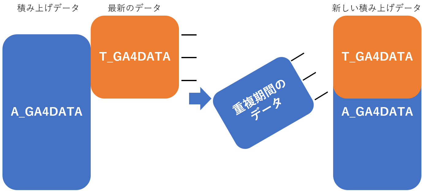 重複期間のデータを削除するので仮にT_GA4DATA側に何らかの間違いが発生しても、修正してスクリプトを再実行すれば問題ありません。