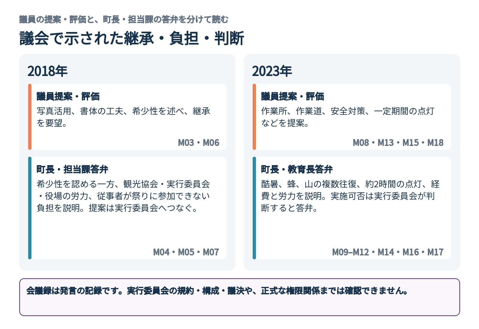 2018年と2023年の議会で示された火文字の継承、負担、判断主体