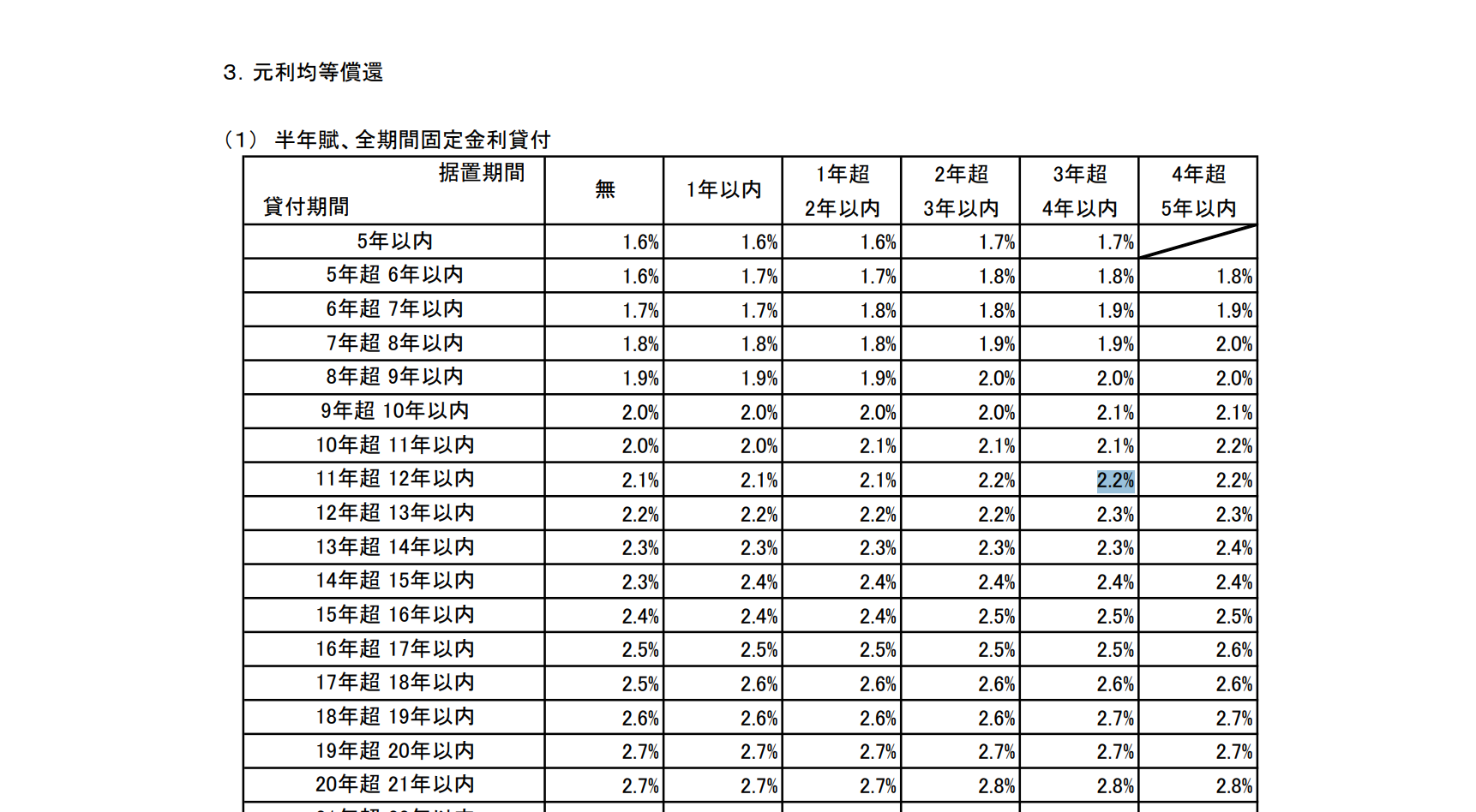 財政融資資金貸付金利 (令和8年4月1日以降適用) 令和8年3月30日付 より引用