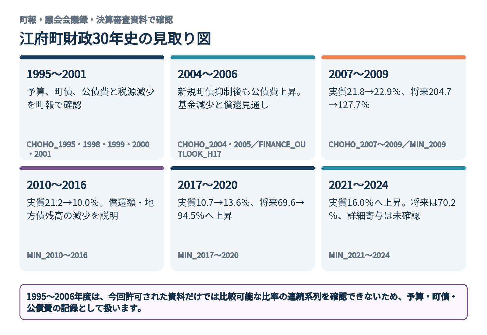 1995年度から2024年度までの江府町財政30年史の主要局面
