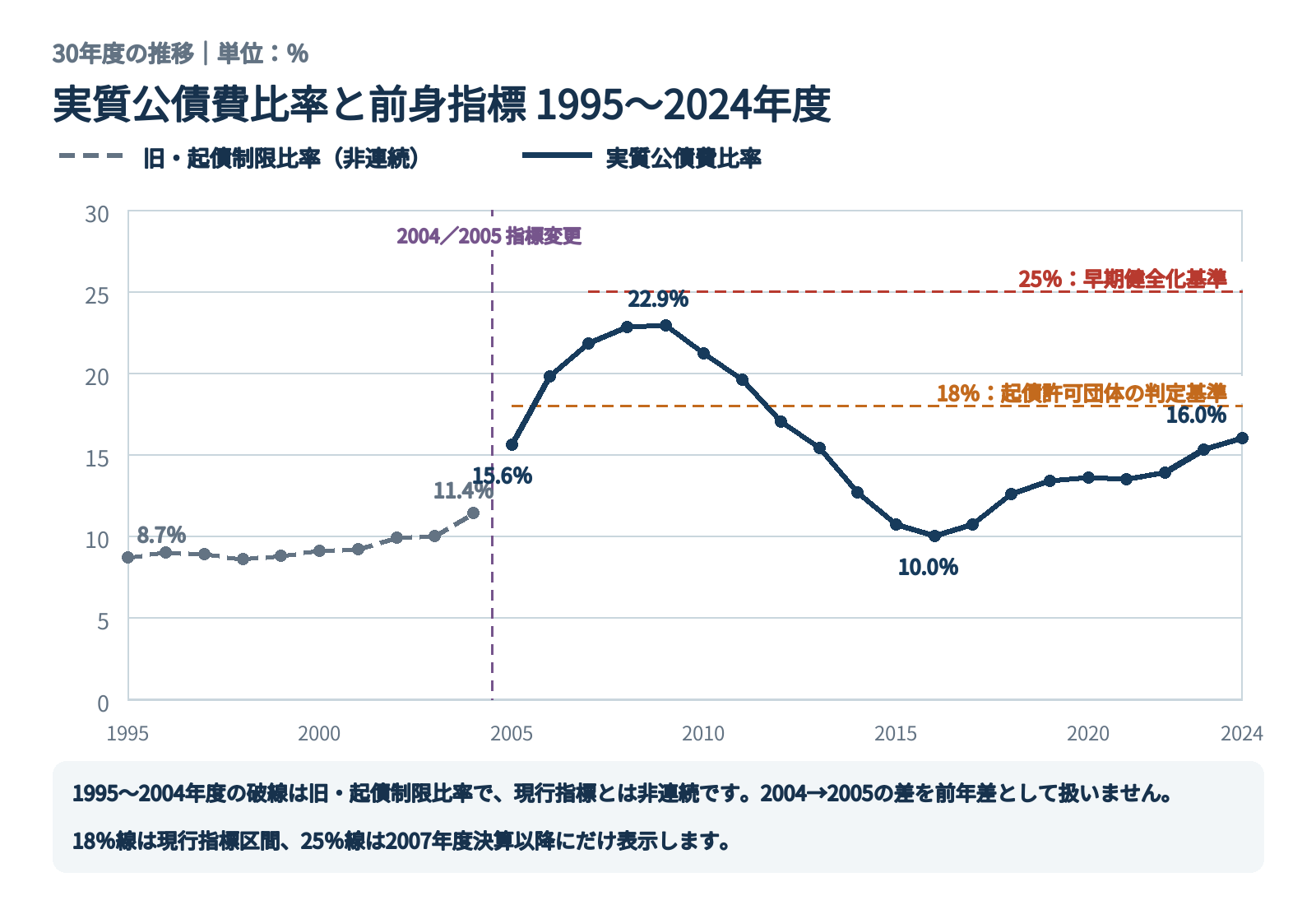 1995年度から2004年度の起債制限比率と2005年度から2024年度の実質公債費比率