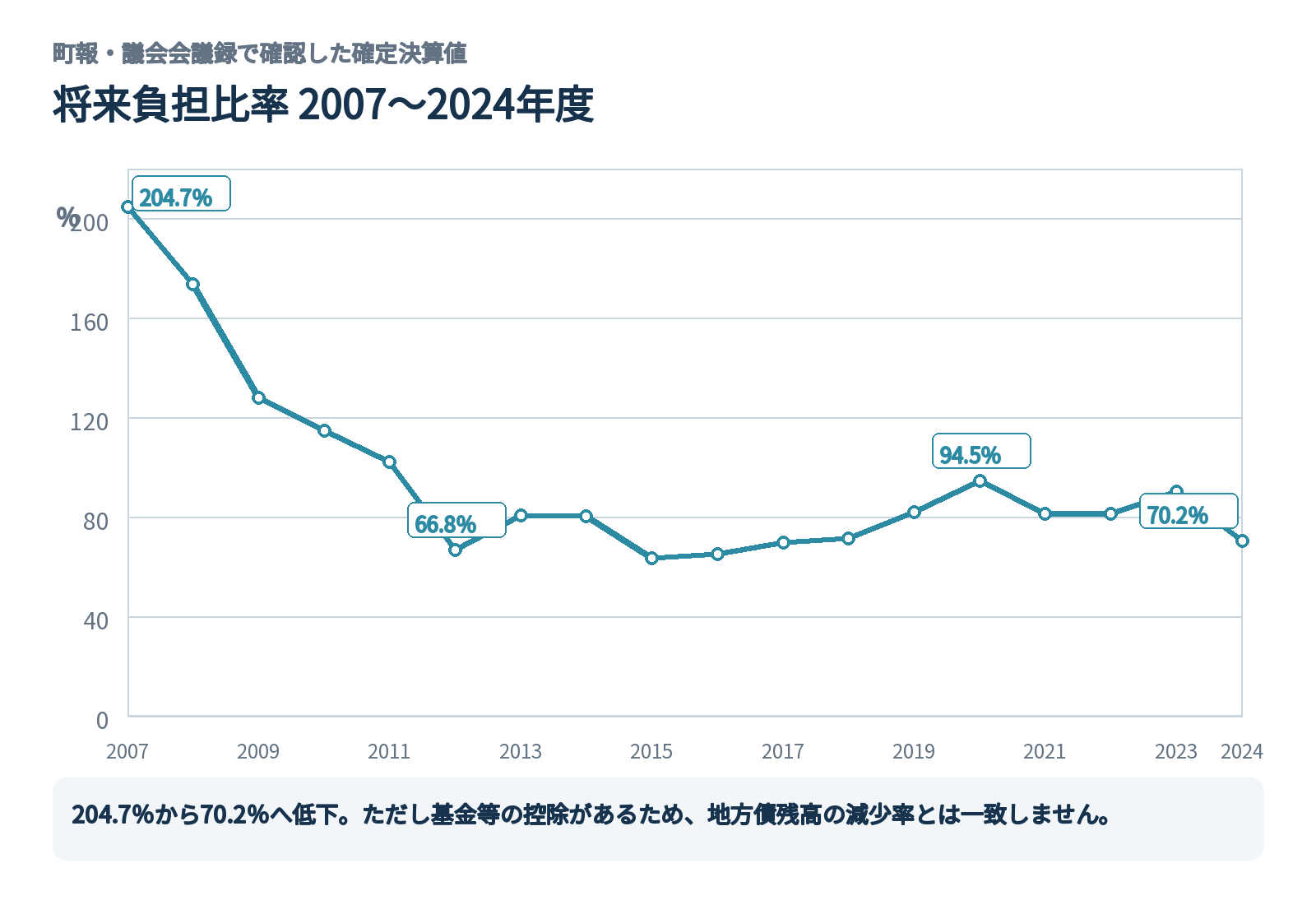 2007年度から2024年度までの江府町将来負担比率