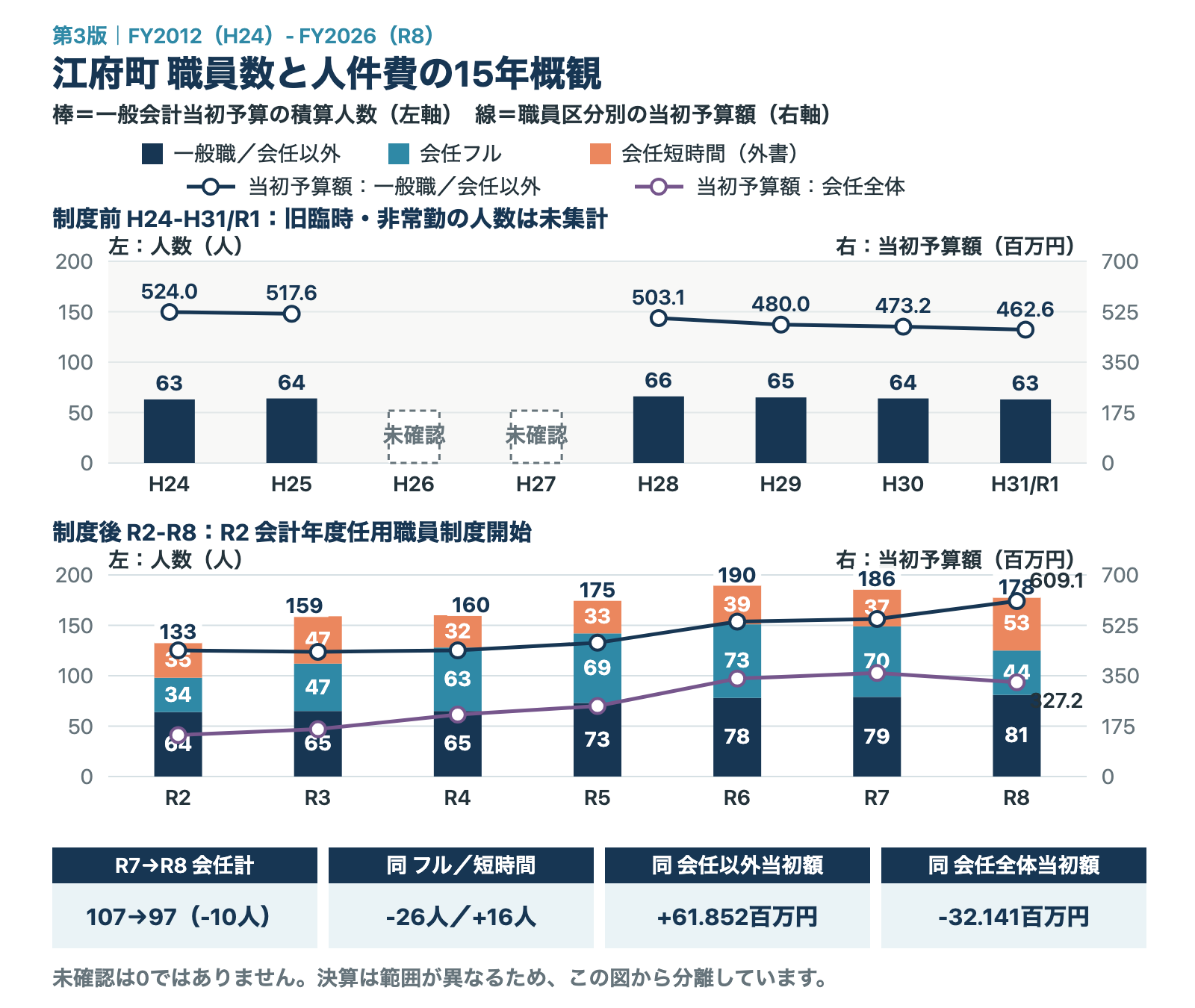 15年間の一般会計当初予算人数と職員区分別当初予算額
