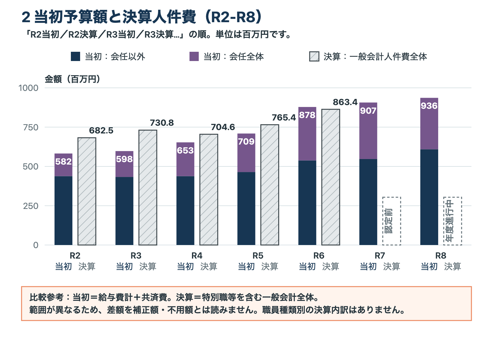R2からR8の当初予算額と一般会計人件費決算