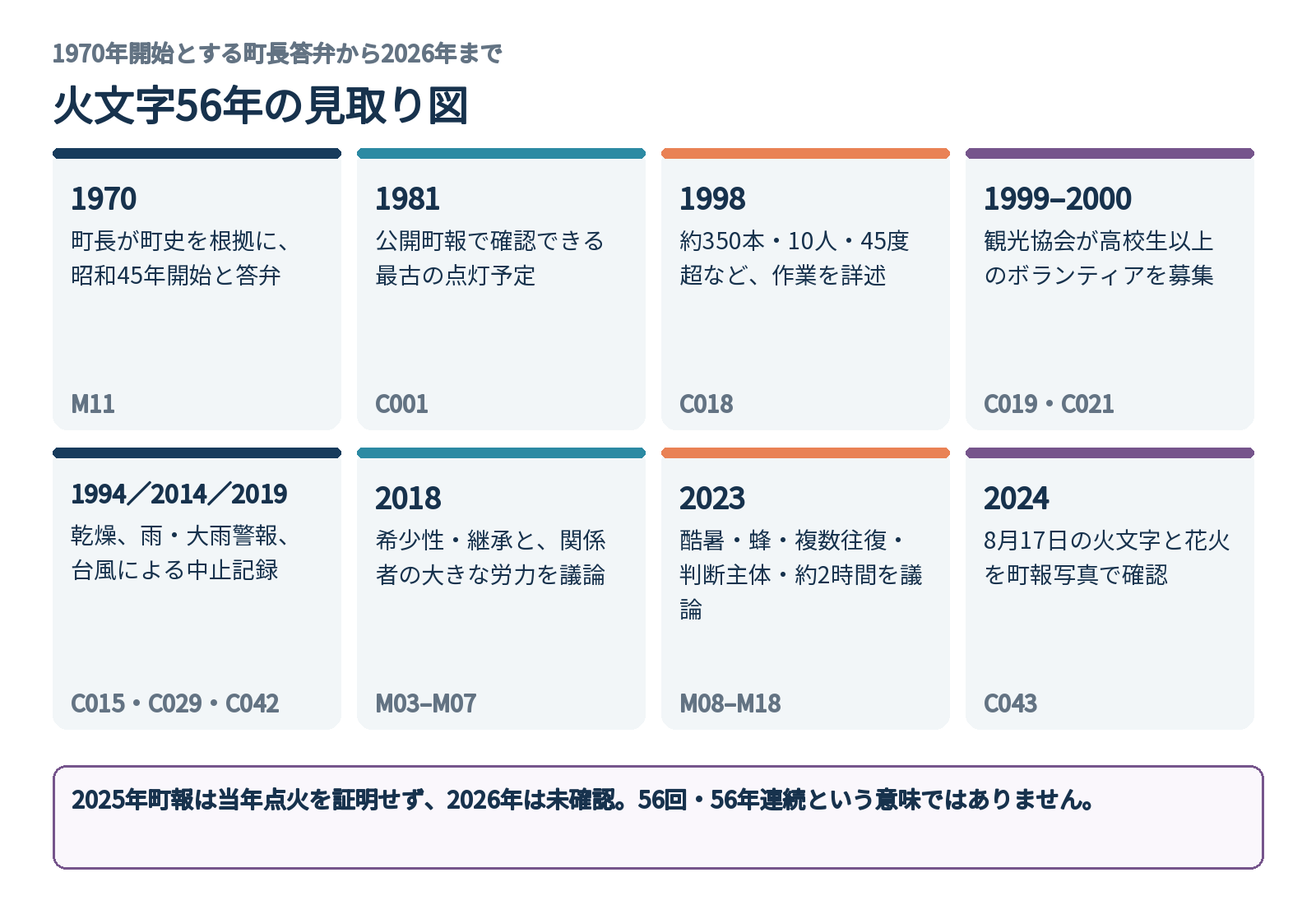 1970年開始の答弁から2026年までの火文字56年の主要記録