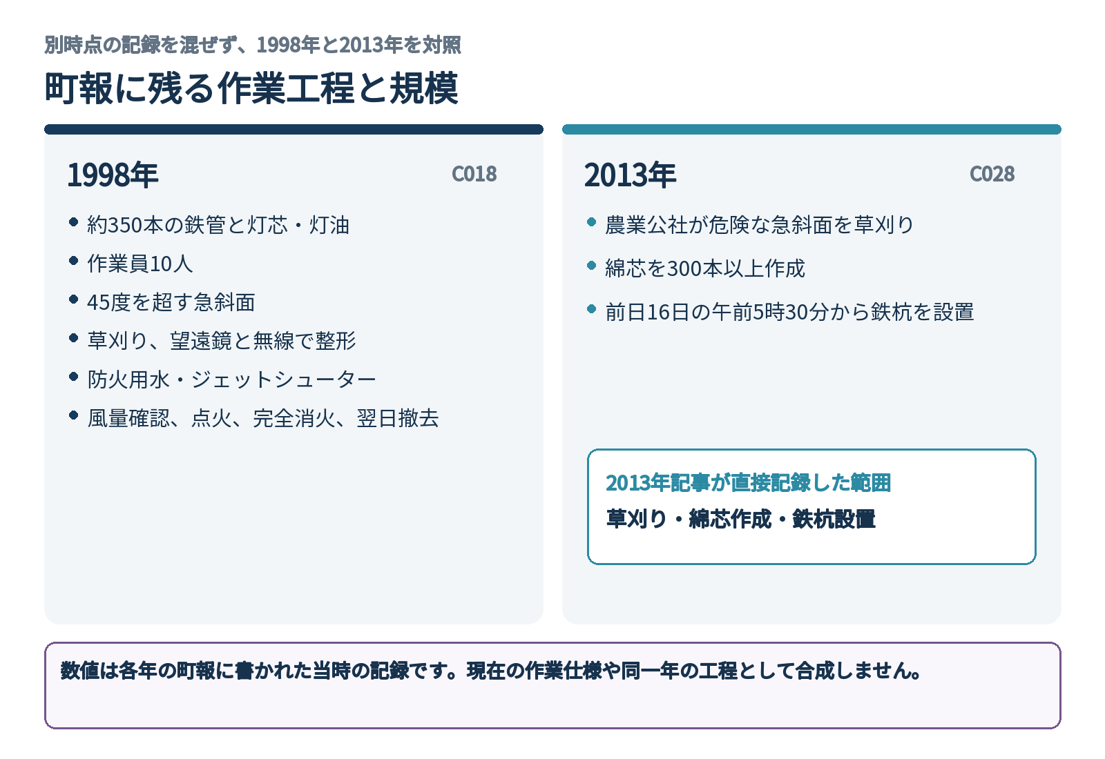 1998年と2013年の町報に記録された火文字の作業工程と規模