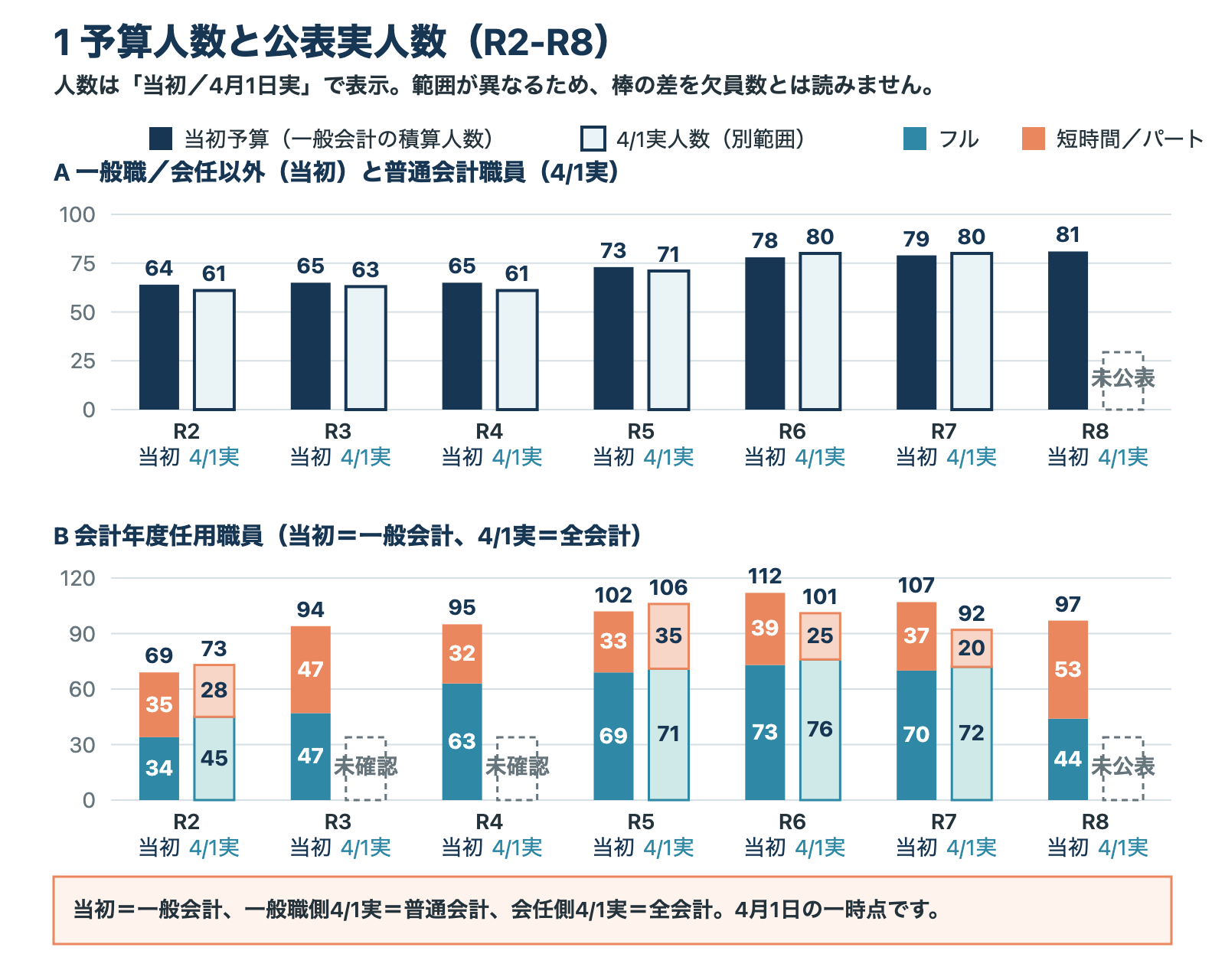 R2からR8の当初予算人数と4月1日実人数