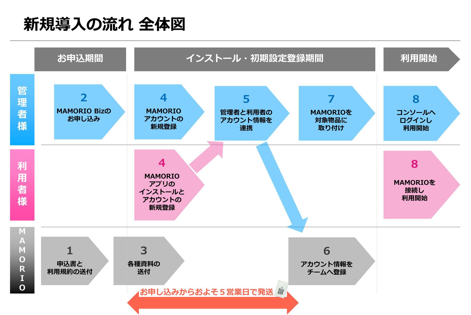 MAMORIO Biz の導入までどれくらいの日数がかかりますか?(画面・図 1)