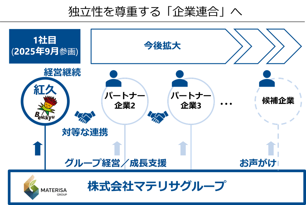 図 マテリサグループの構想概要