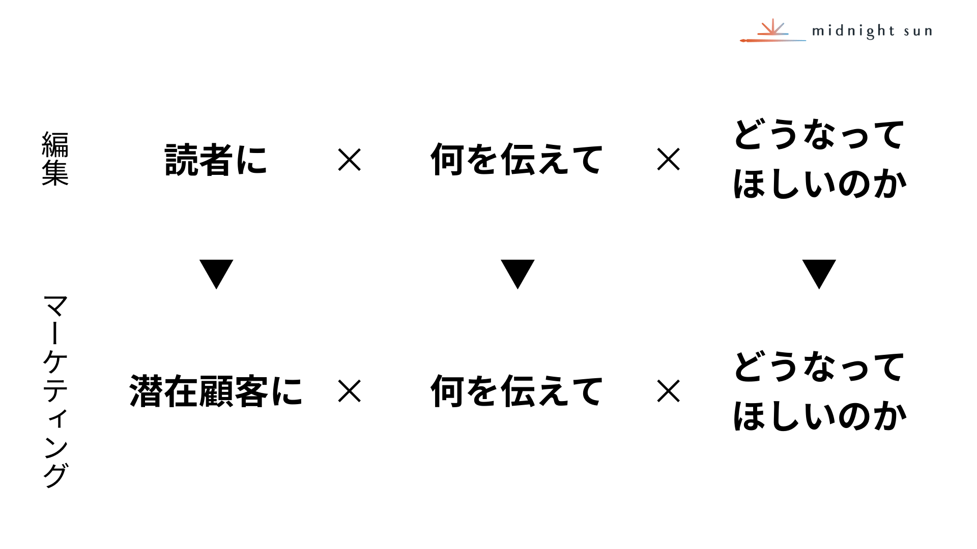 「誰に・何を伝えて・どうなってほしいのか」はあらゆることに共通する例