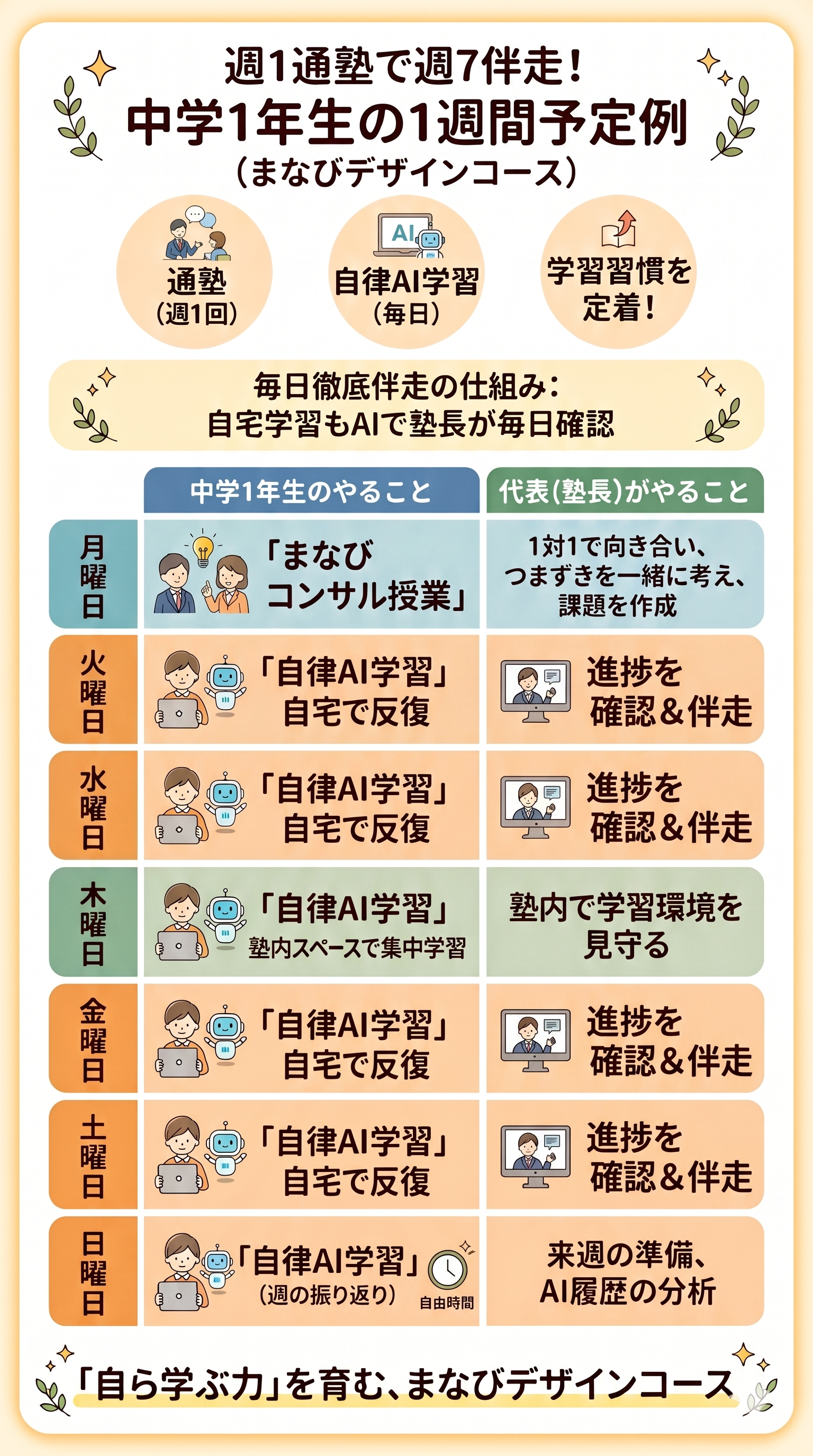 *木曜日の「塾内スペースで集中学習」は、自律AI学習オプション(月額+1,000円〜)をご利用の場合の例です。