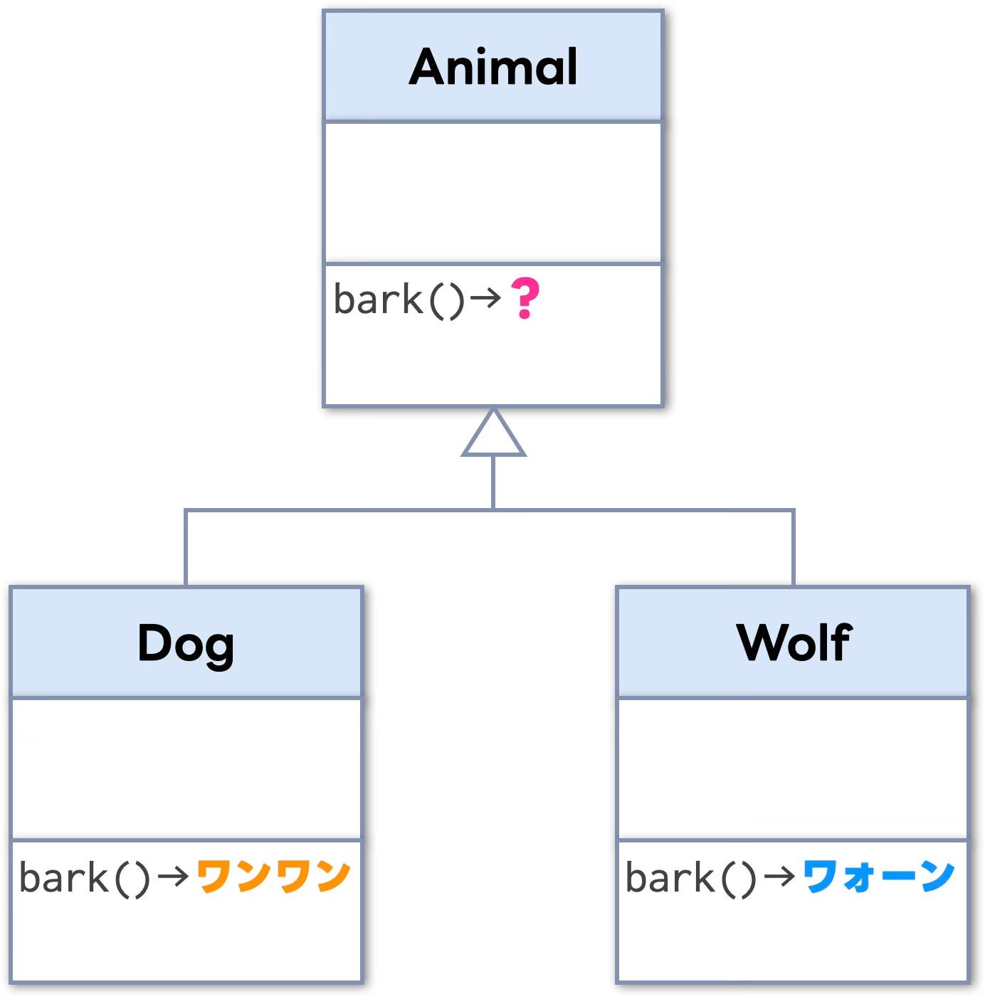 Animalクラスではbarkメソッドに何を実装すべきか不明