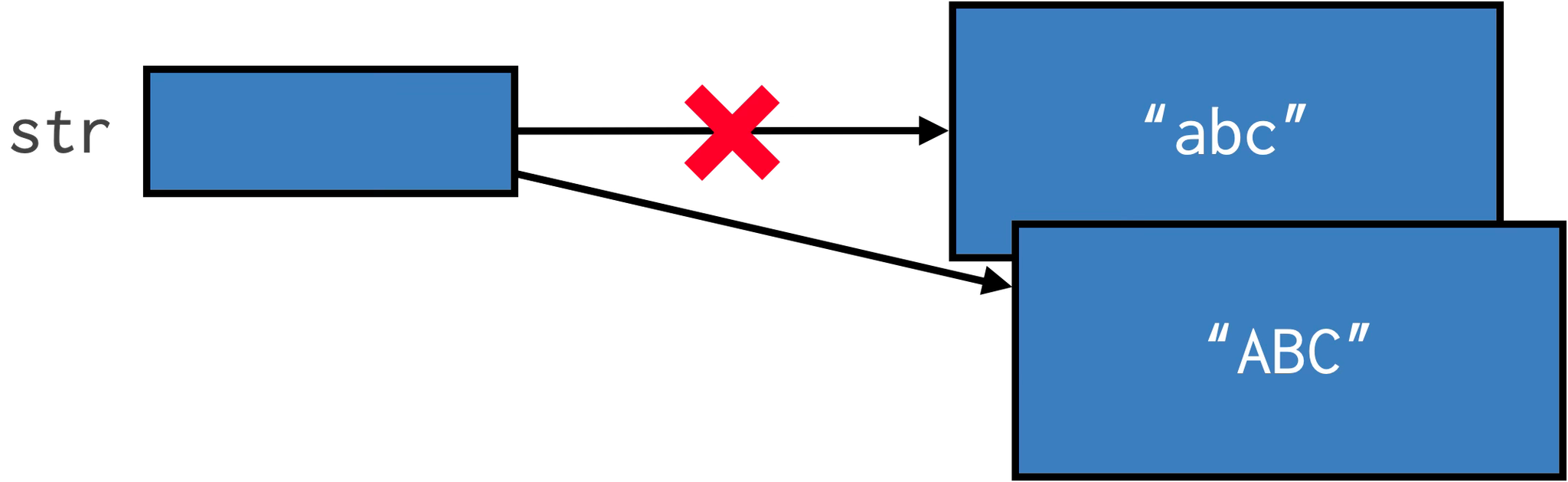 文字列が編集された時のメモリ領域のイメージ