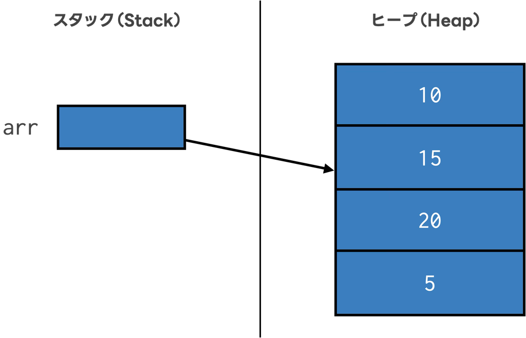 配列の要素の値を初期化した際のメモリ領域のイメージ