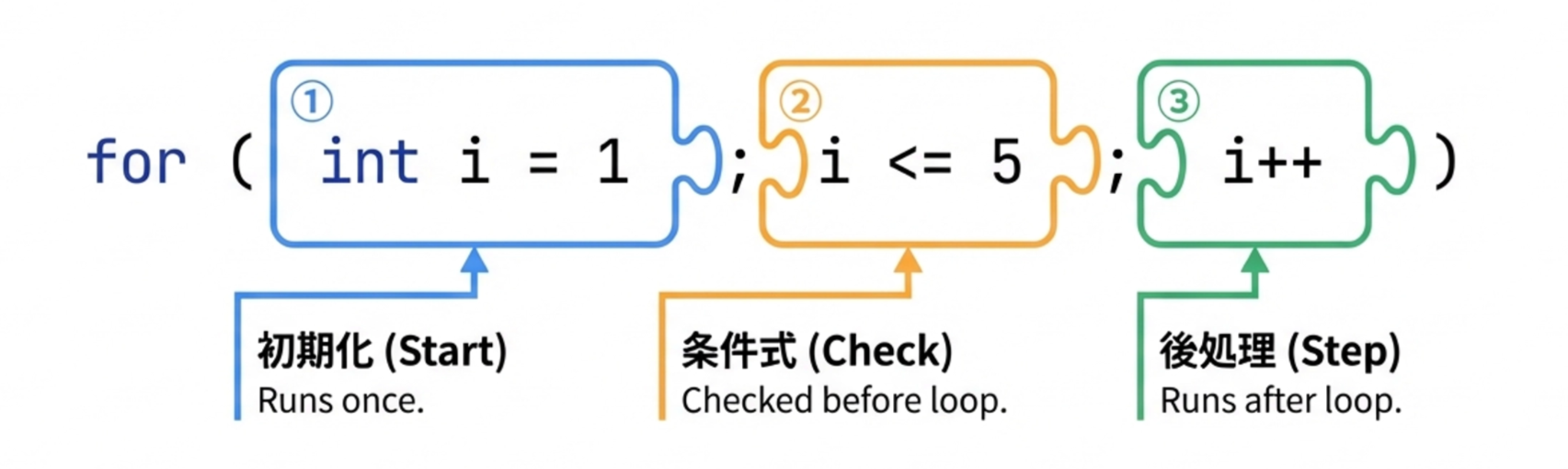 for文の区切られた3つの式について