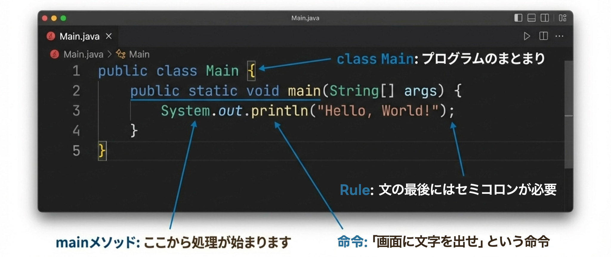 Javaプログラムの構文