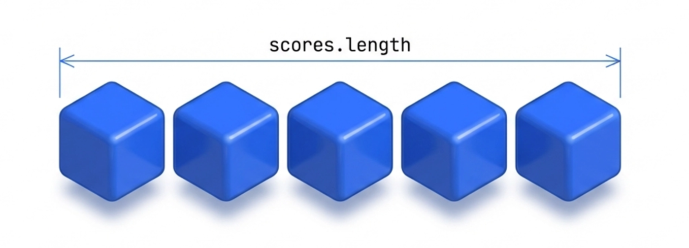 lengthプロパティのイメージ