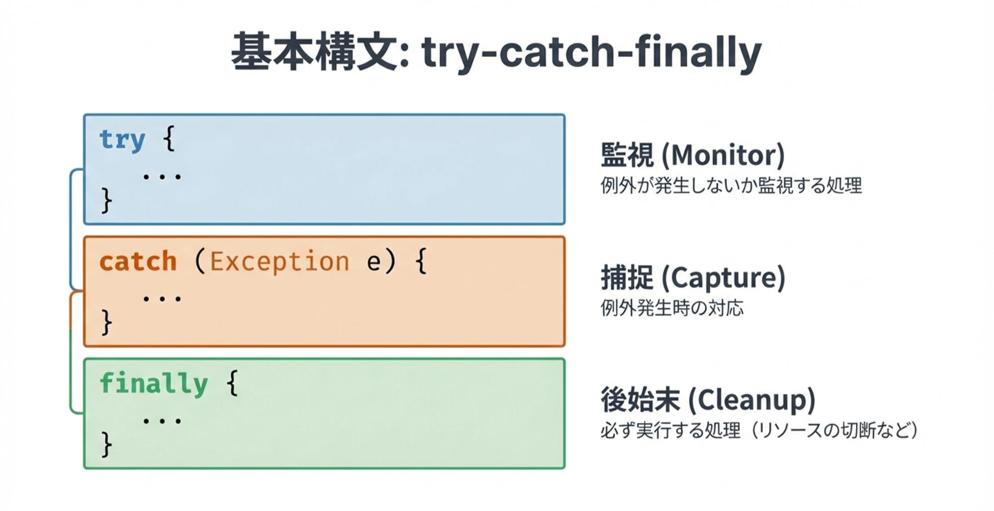 try-catch-finallyの基本構文