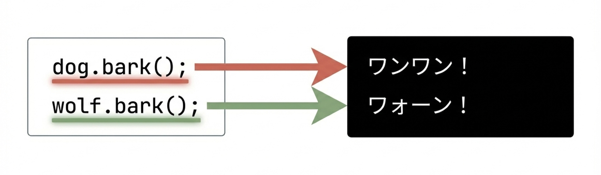 ポリモーフィズムを実現したメソッド呼び出しの実行結果