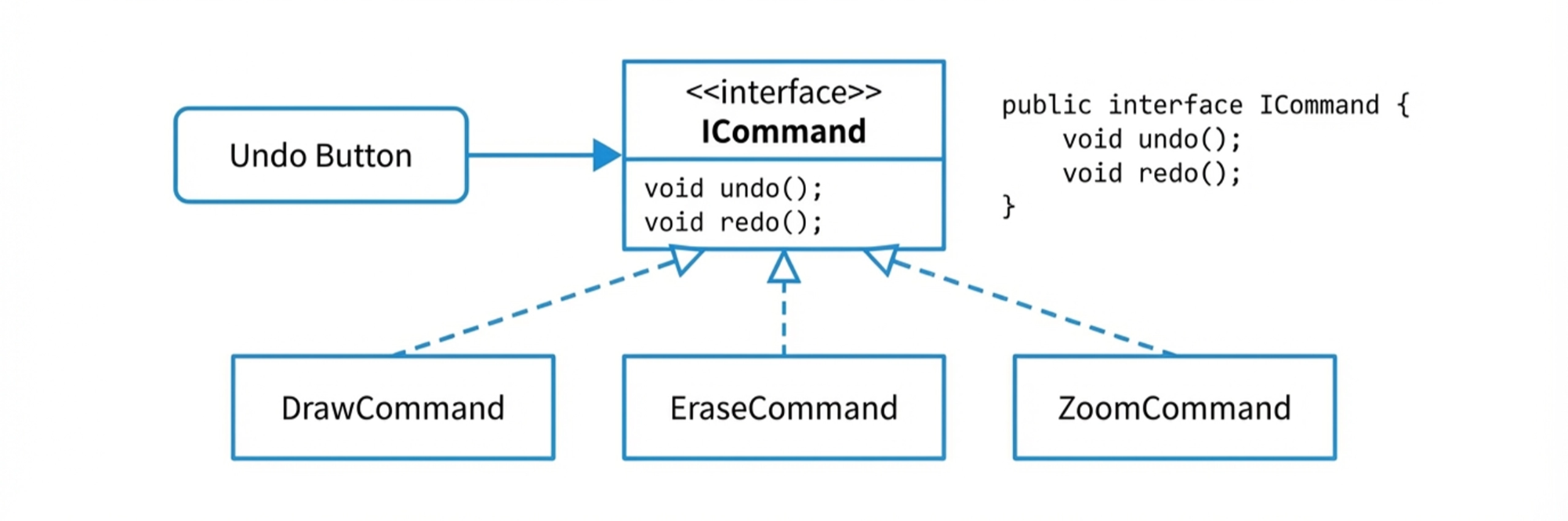 コマンドパターンのイメージ図