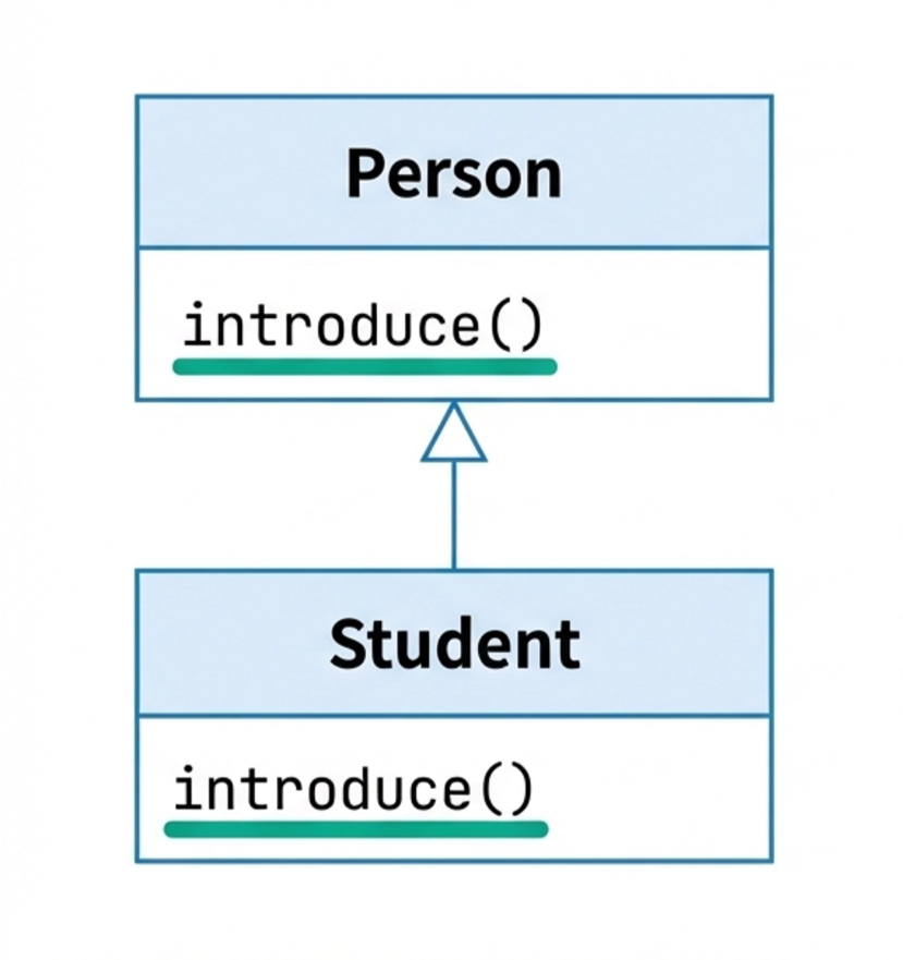 Personクラスを継承したStudentクラスがintroduceメソッドをオーバーライドしているクラス図