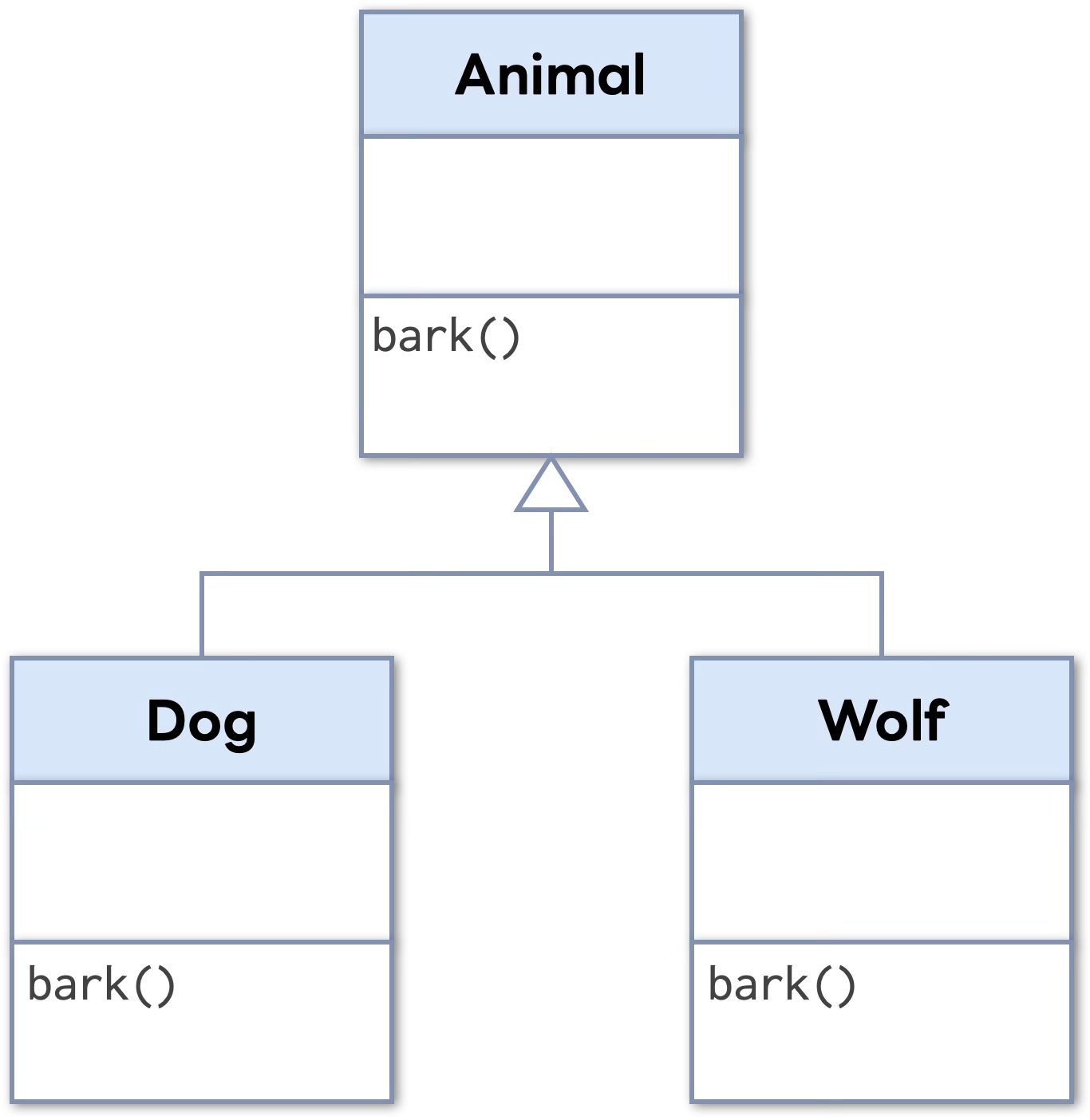 動物クラスとそれを継承したDogクラスとWolfクラスにbarkメソッドを実装したクラス図