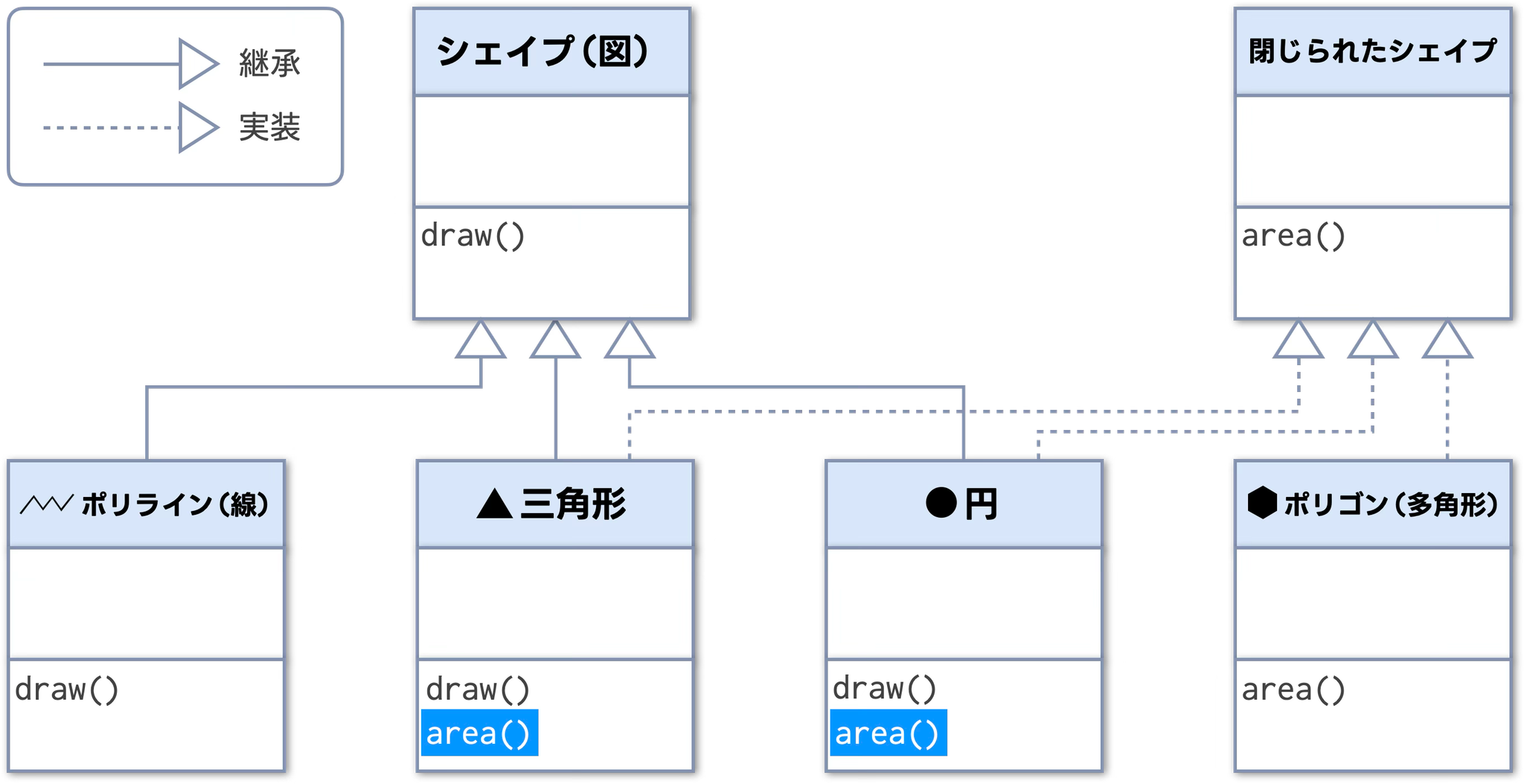 インターフェースの使い所が継承関係にないクラスの分類であることを表現したクラス図